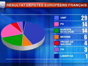 7 juin 2009-Elections européennés France